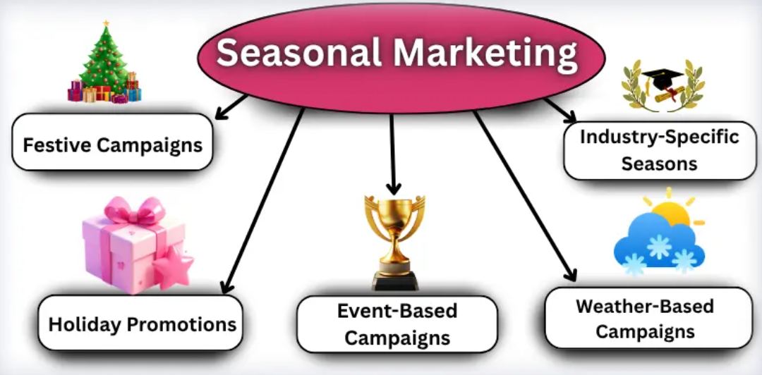 seasonal marketing