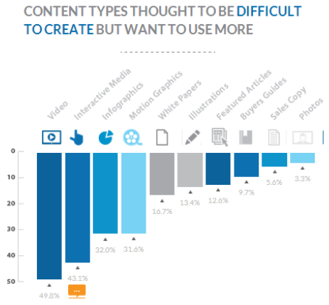 Bar graph showing data of content types thought to be difficult to create but want to use more
