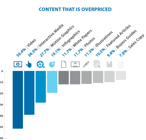 Bar graph showing data of content that is overpriced