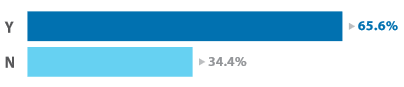 Bar graph showing how many marketers are focusing on authorship in 2013