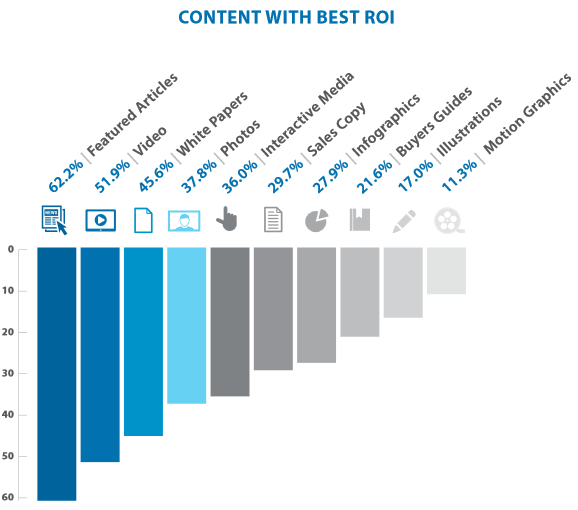 Bar graph showing data of content with best ROI