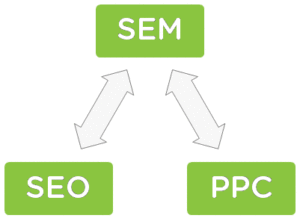 sem-ppc-seo-relationship