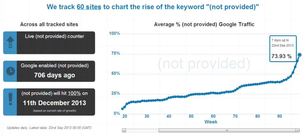 NotProvidedCount.com tracks the weekly increase in “Not Provided” traffic for 60 websites.