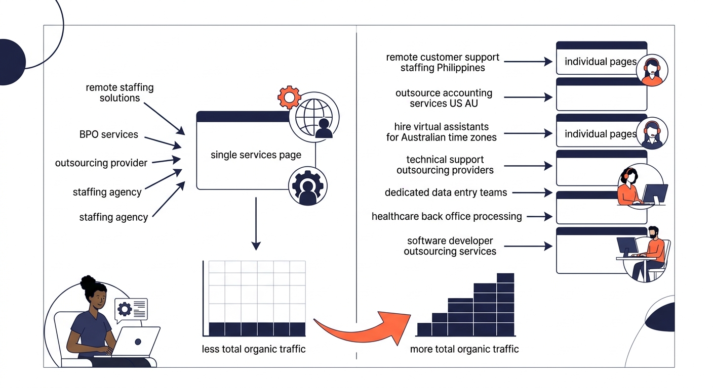 infographic comparing one combined services page targeting one broad keyword versus seven individual service pages each targeting specific long-tail keywords, with arrows showing how individual pages 