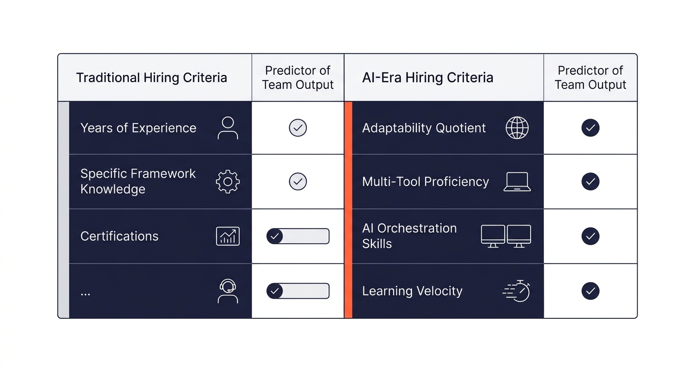 A comparison chart showing traditional hiring criteria (years of experience, specific framework knowledge, certifications) versus AI-era hiring criteria (adaptability quotient, multi-tool proficiency,