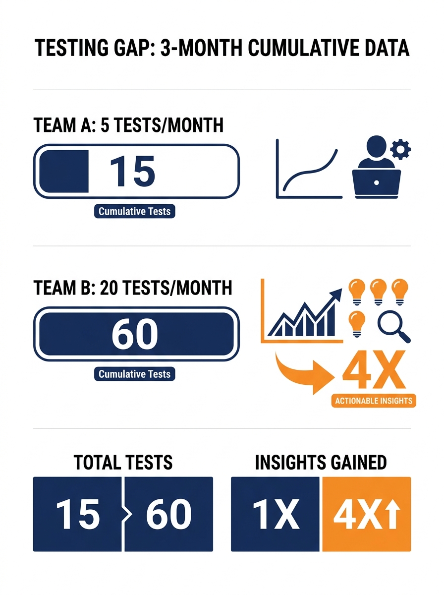 Infographic comparing two marketing teams side by side — one running 5 tests per month vs. one running 20 tests per month, showing cumulative data points gathered over a 3-month period, with the faste