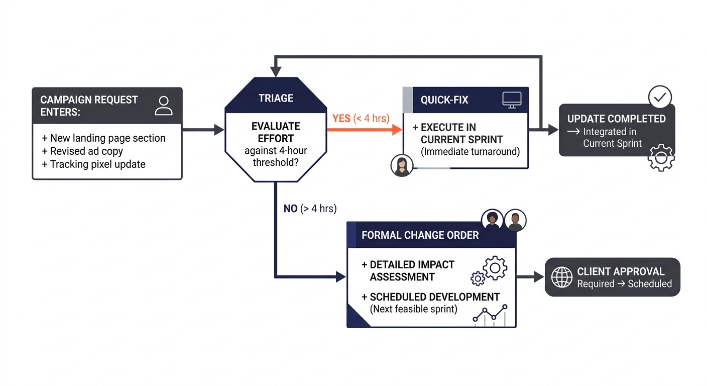A flowchart showing the change control process for campaign requests - a marketing request enters a triage decision node, gets evaluated against a four-hour threshold, then routes either to quick-fix 