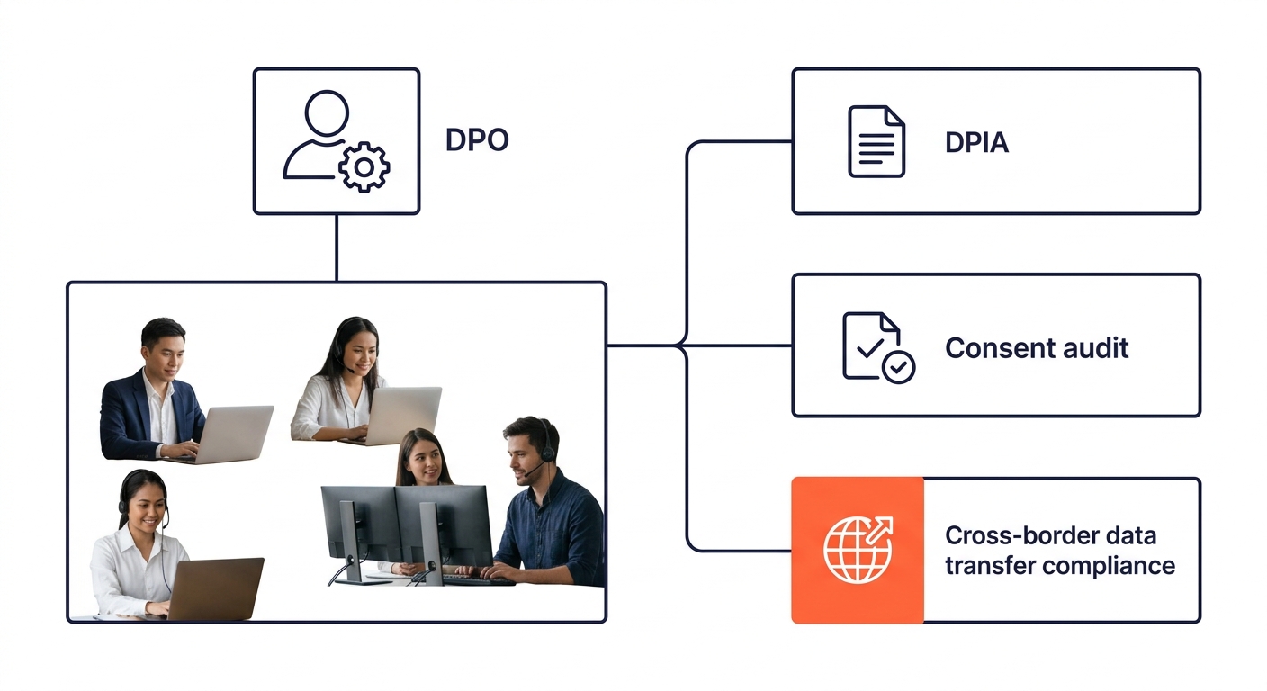 A workflow diagram showing the role of a Data Protection Officer within an offshore marketing team structure, with connections to DPIA processes, consent audit workflows, and cross-border data transfe
