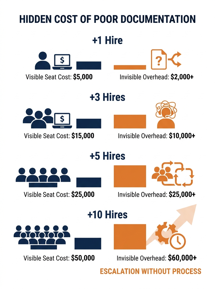 Infographic showing the hidden cost escalation of adding offshore team members without process documentation, comparing visible per-seat costs vs invisible management overhead at 1, 3, 5, and 10 addit