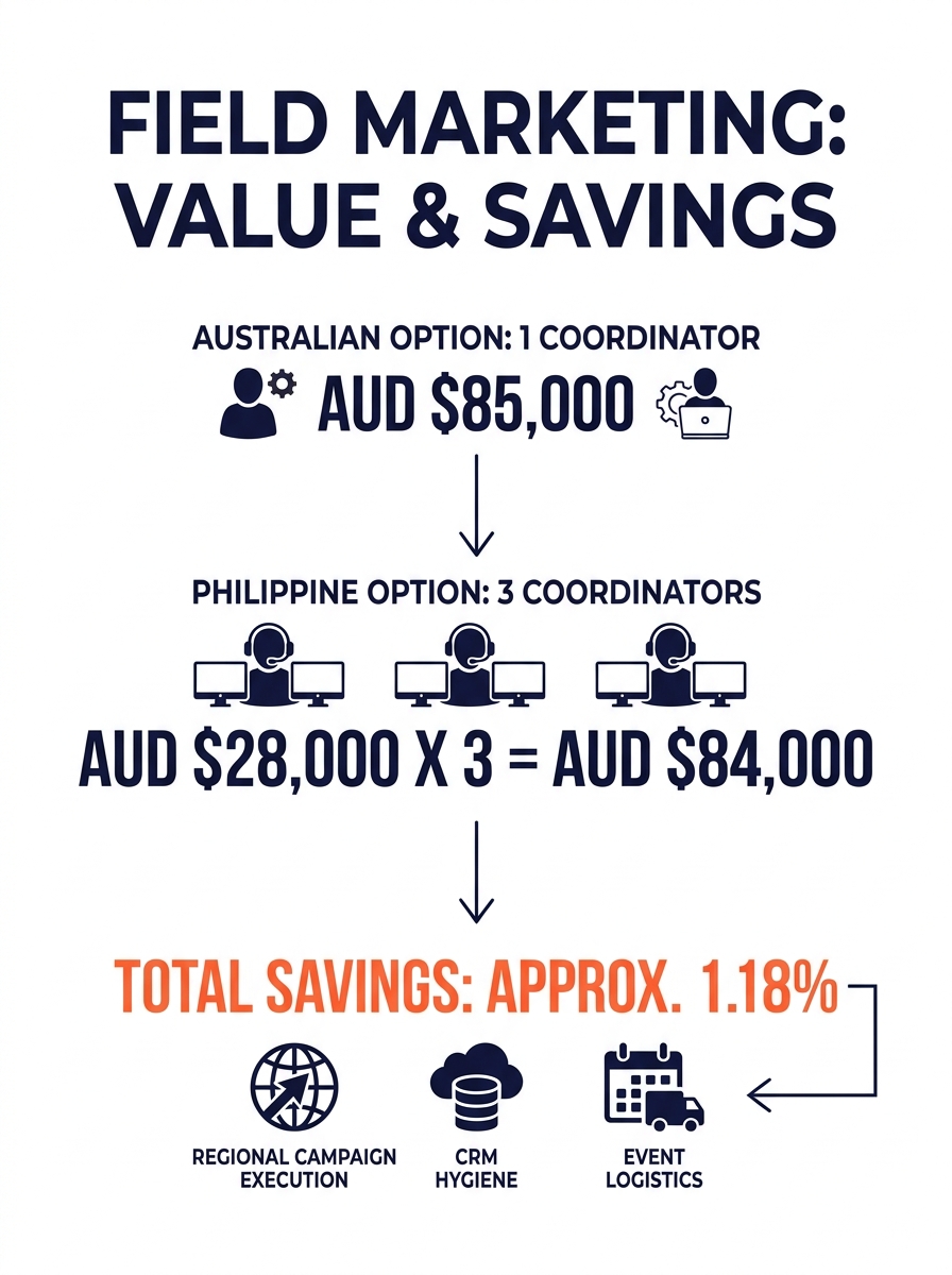 an infographic comparing the cost of hiring one Australian field marketing coordinator at AUD $85,000 versus three Philippine-based coordinators at AUD $28,000 each, showing role responsibilities like