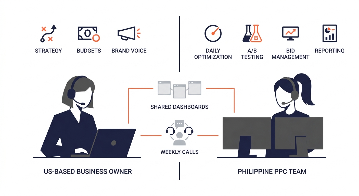 A simple diagram showing a hybrid PPC management model with two sides - the US-based business owner controlling strategy, budgets, and brand voice on the left, and a Philippine PPC team handling daily