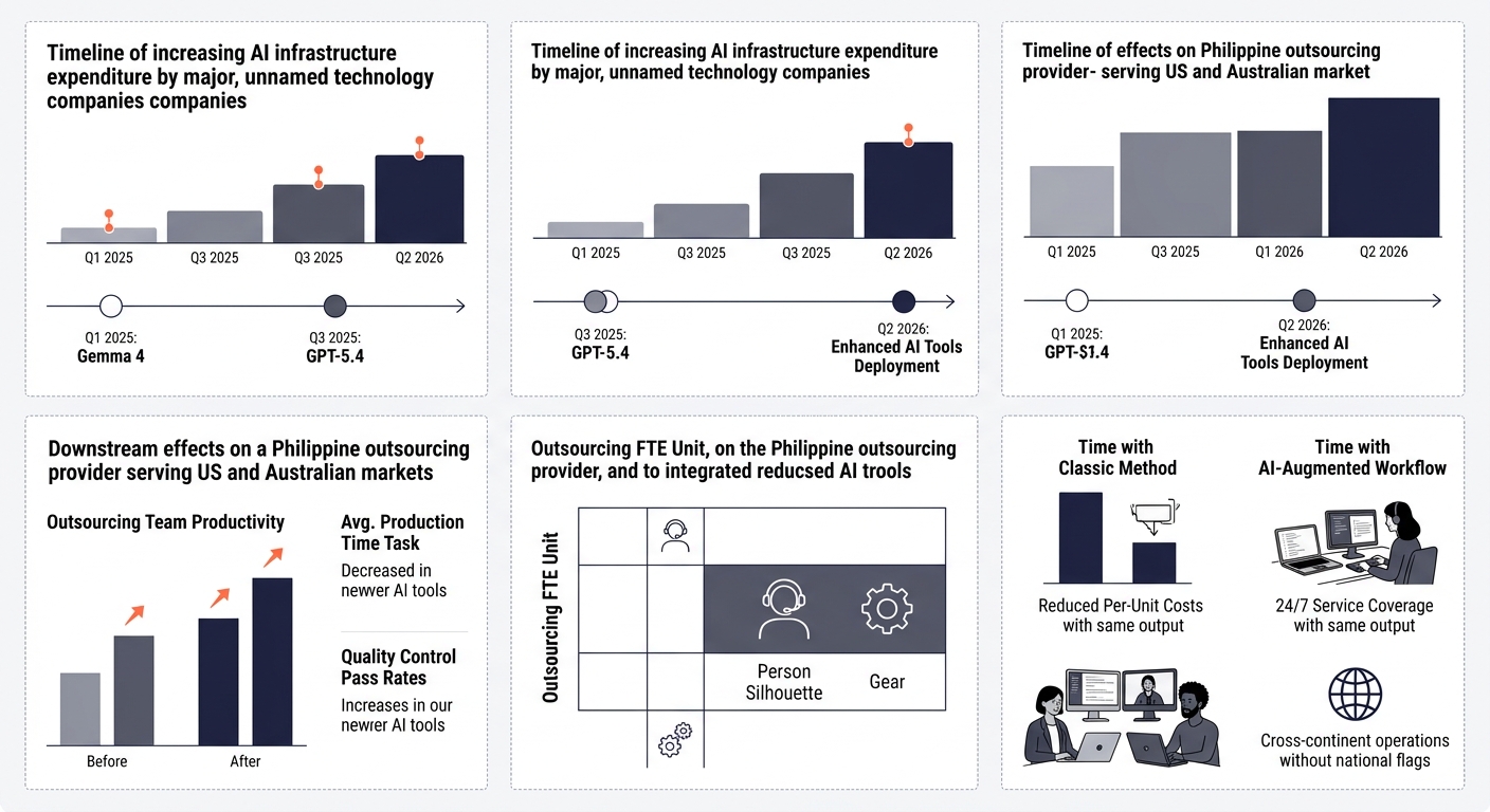 Timeline from Q1 2025 through Q2 2026 showing escalating AI infrastructure spending by major tech companies alongside key model releases like GPT-5.4 and Gemma 4, with annotations showing downstream e