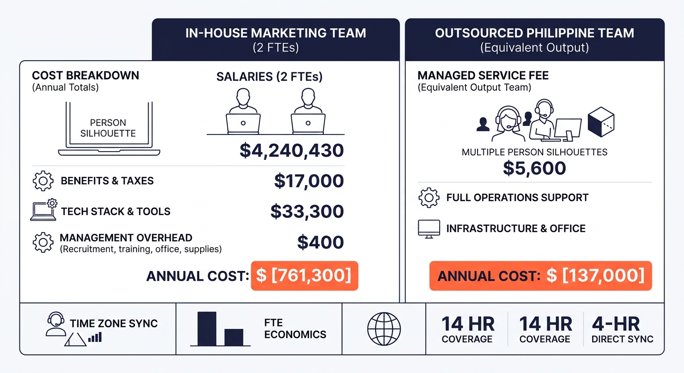 Side-by-side comparison chart showing cost breakdown of in-house marketing team (2 FTEs with salaries, benefits, tools, management) versus outsourced Philippine marketing team at the same output level