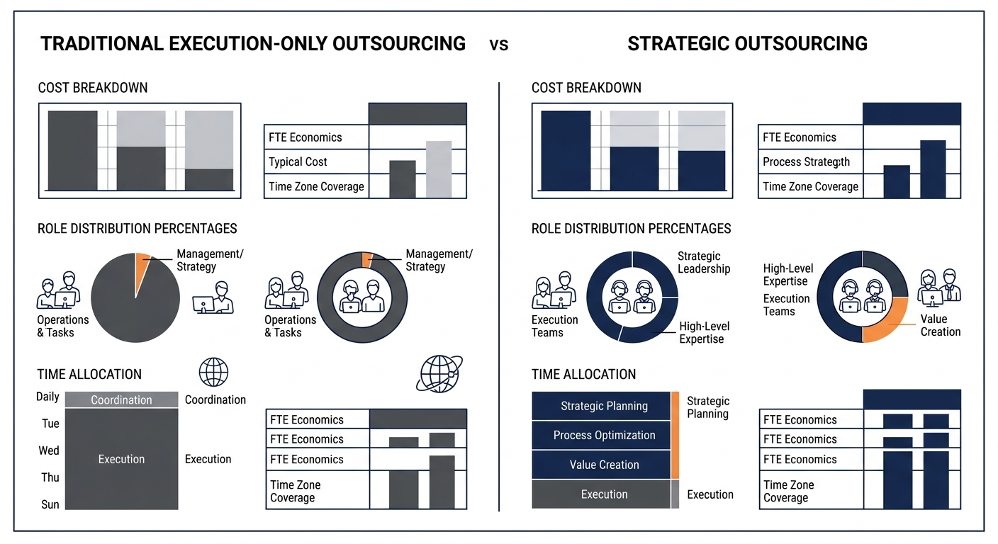 infographic comparing the traditional execution-only outsourcing model versus the strategic outsourcing model, showing two columns with cost breakdowns, role distribution percentages, and time allocat