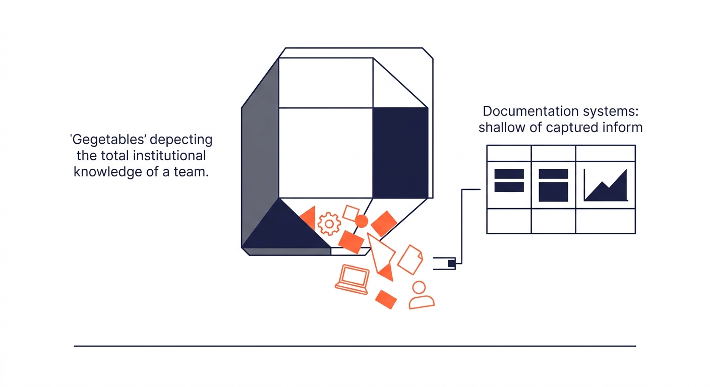 Diagram showing knowledge loss during team downsizing with a visual of institutional knowledge held by departing team members versus what gets captured in documentation systems, depicted as a leaking 