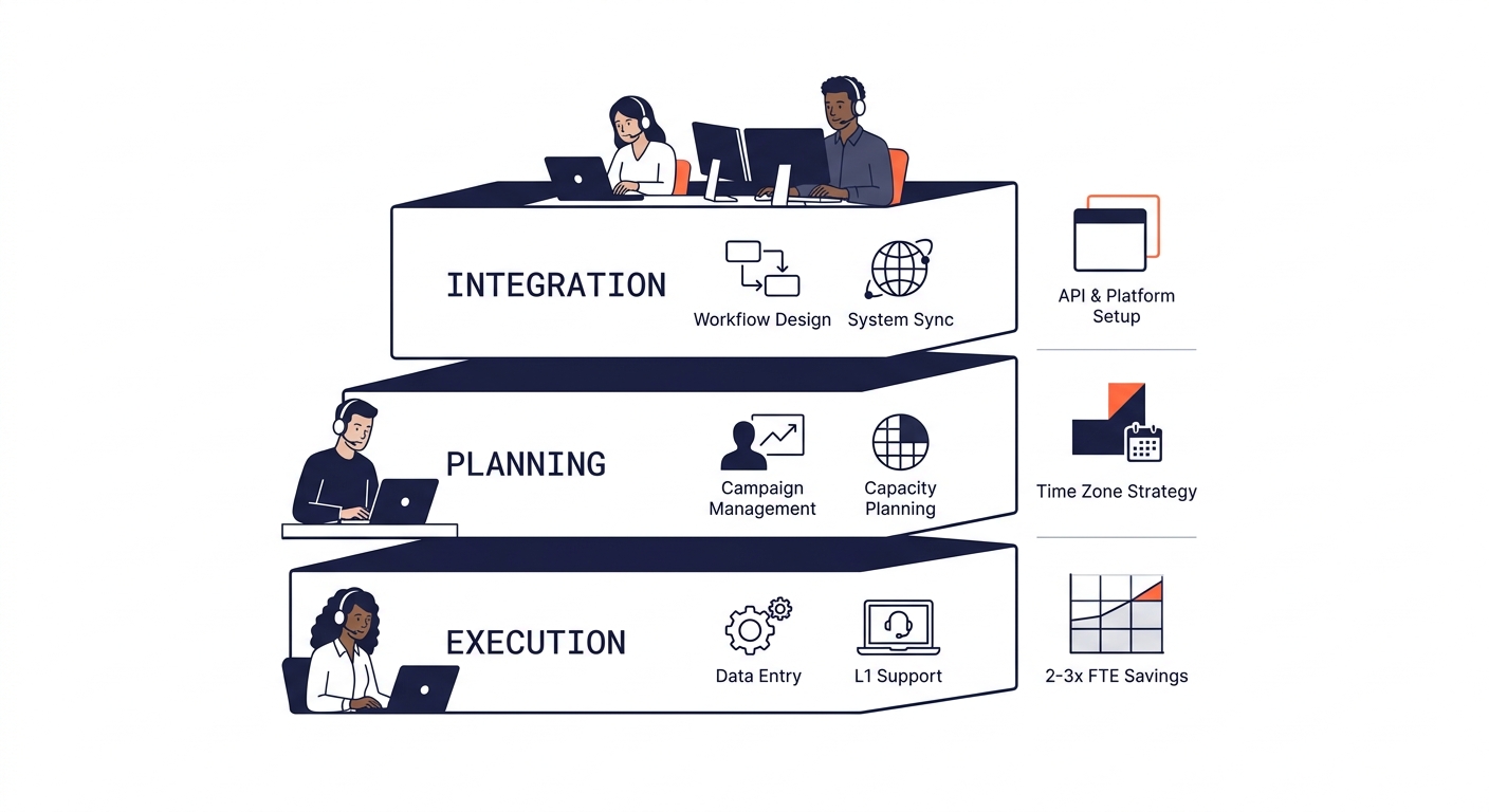 a visual representation of the Three-Layer Outsourcing Stack showing Execution, Planning, and Integration as three stacked blocks with example tasks, domestic roles, and risk indicators labeled for ea