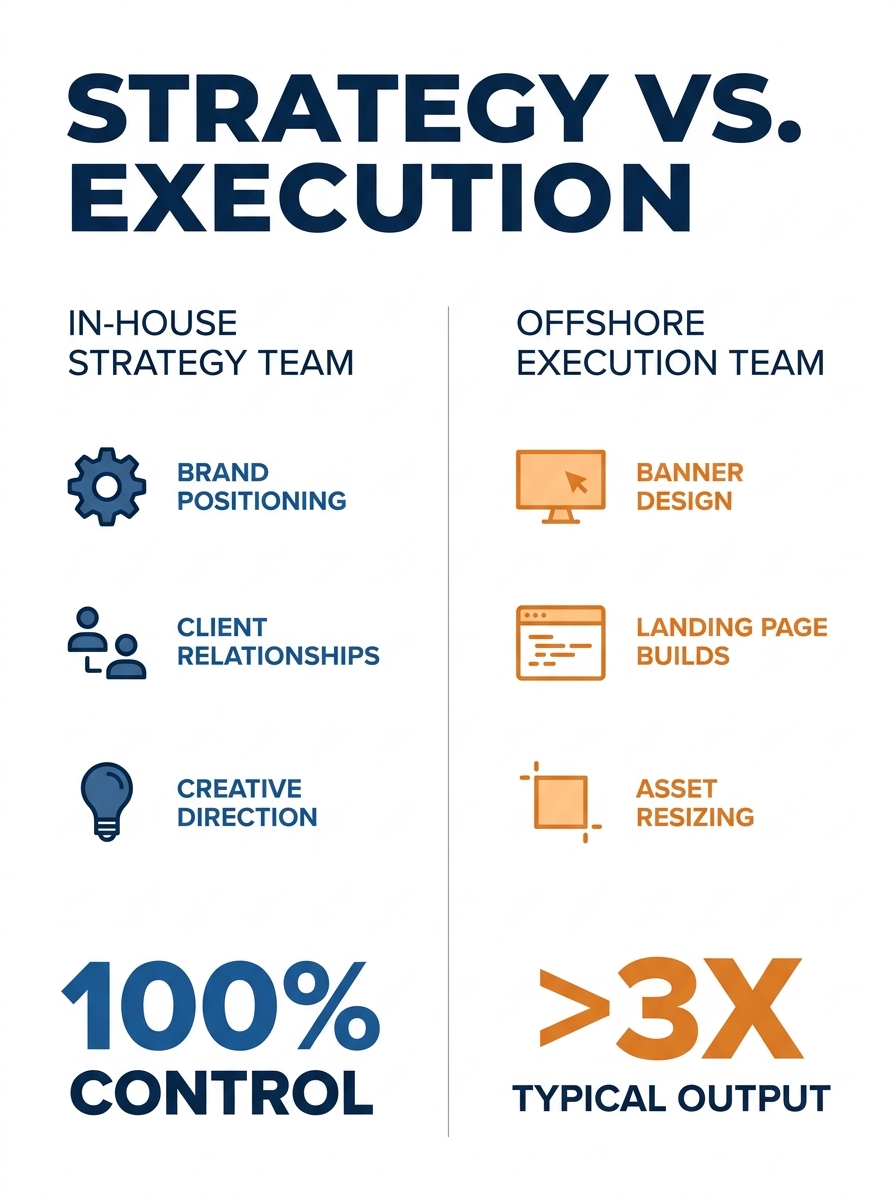 A split-screen diagram showing an in-house team on the left handling strategy items like brand positioning, client relationships, and creative direction, and an offshore execution team on the right ha
