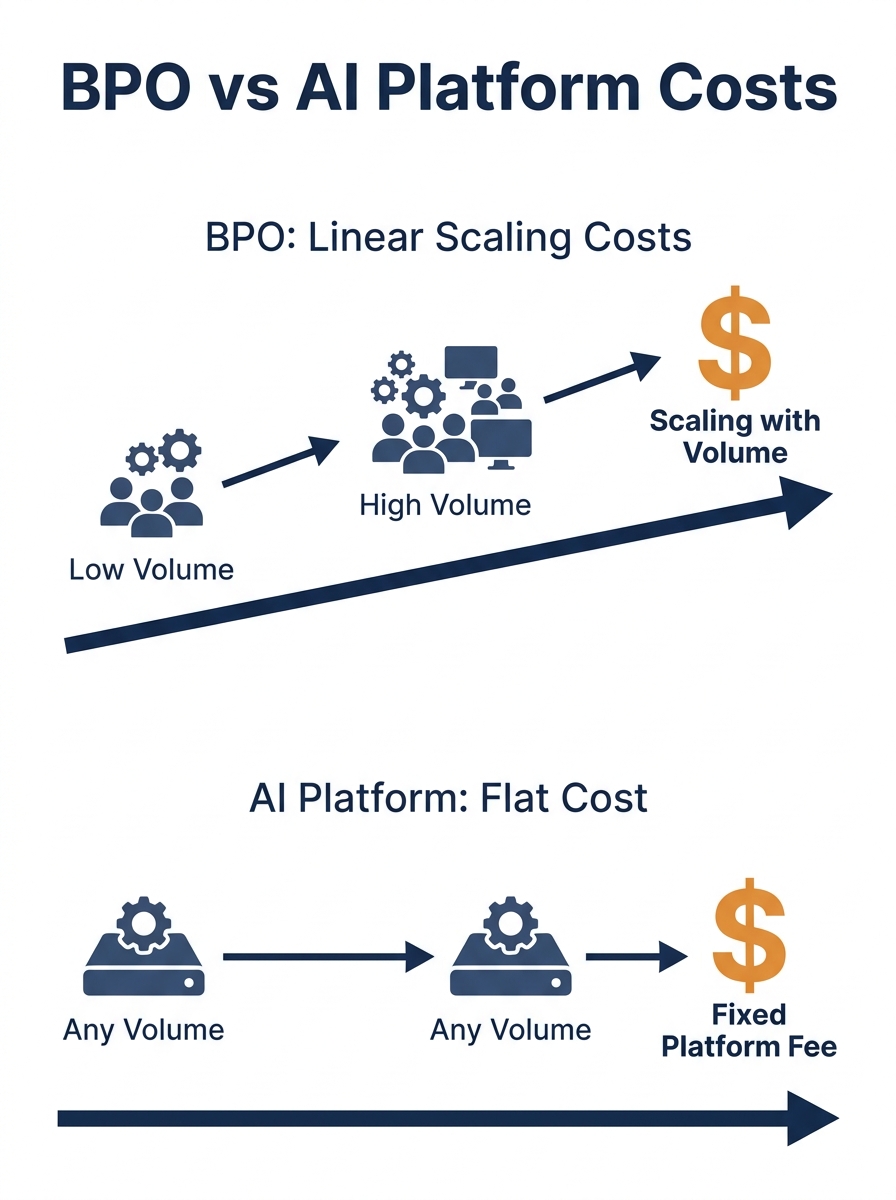 Cost comparison chart showing BPO linear scaling versus AI flat platform cost