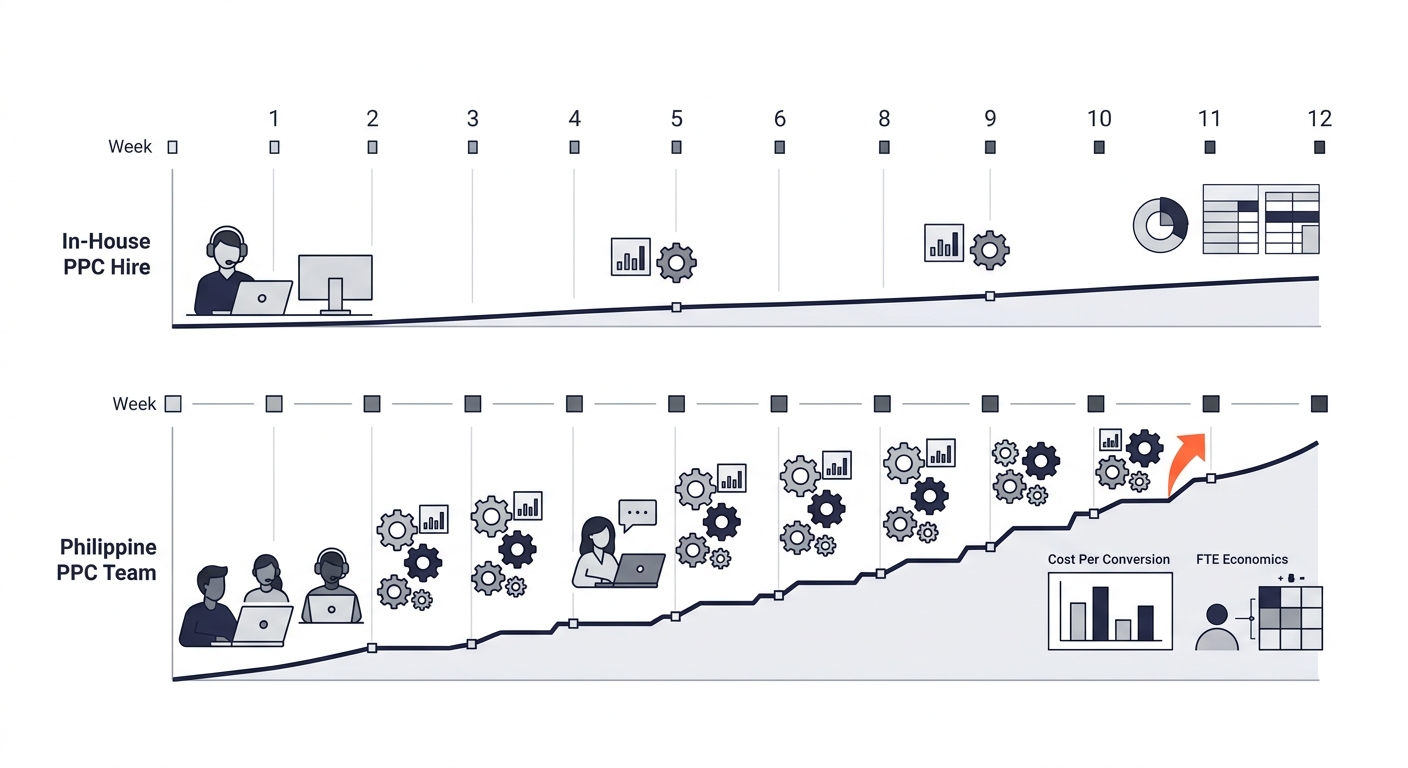 A timeline comparison showing two parallel tracks over 12 weeks - one for an in-house PPC hire showing slow ramp-up with few optimization cycles, and one for a Philippine PPC team showing rapid iterat