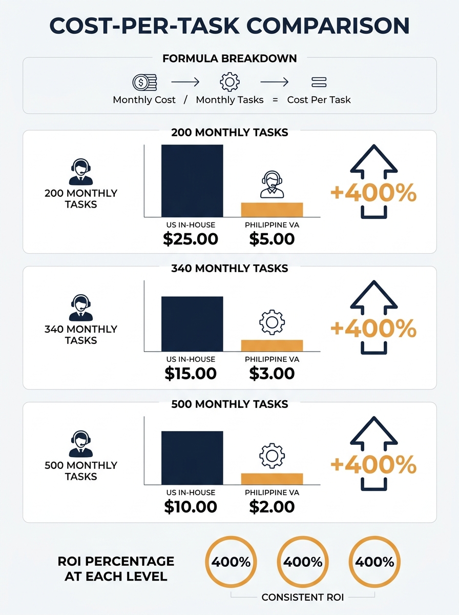 infographic showing a cost-per-task comparison between a US in-house employee and a Philippine VA, with the formula breakdown, example calculations at 200, 340, and 500 monthly tasks, and the resultin