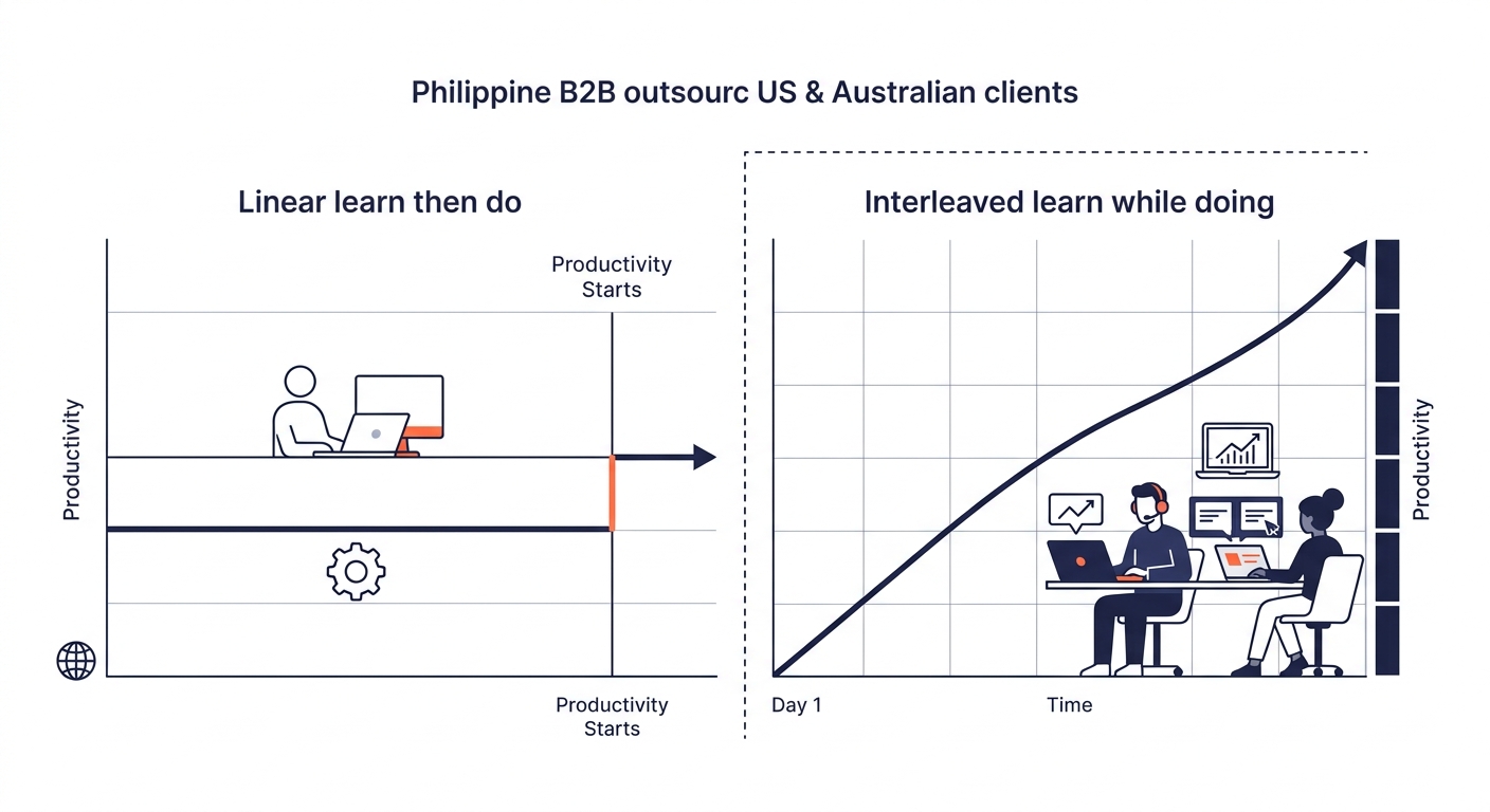 Illustration showing two onboarding models — a linear "learn then do" model with a long flat line before productivity ramps, and an interleaved "learn while doing" model with a gradual upward curve st
