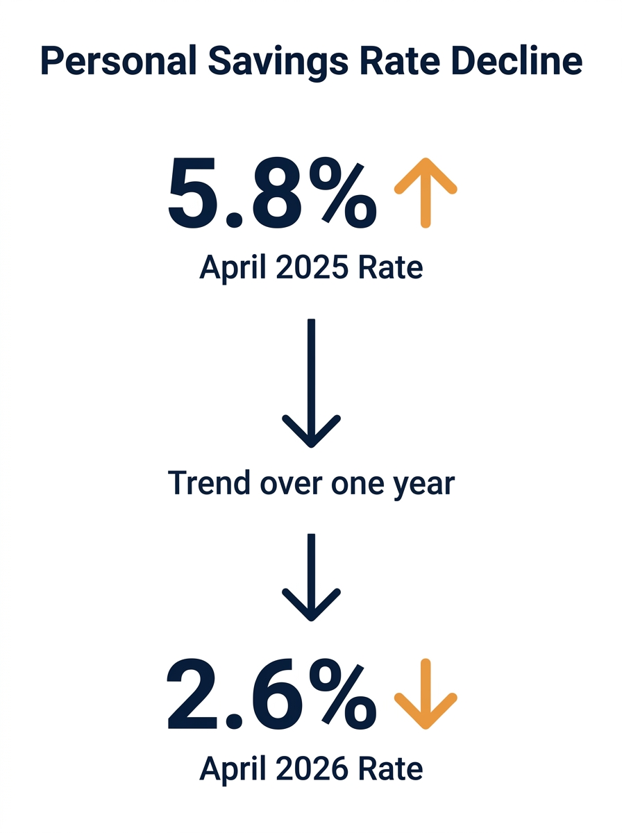 Graph showing declining personal savings rate from 5.8% in April 2025 to 2.6% in April 2026