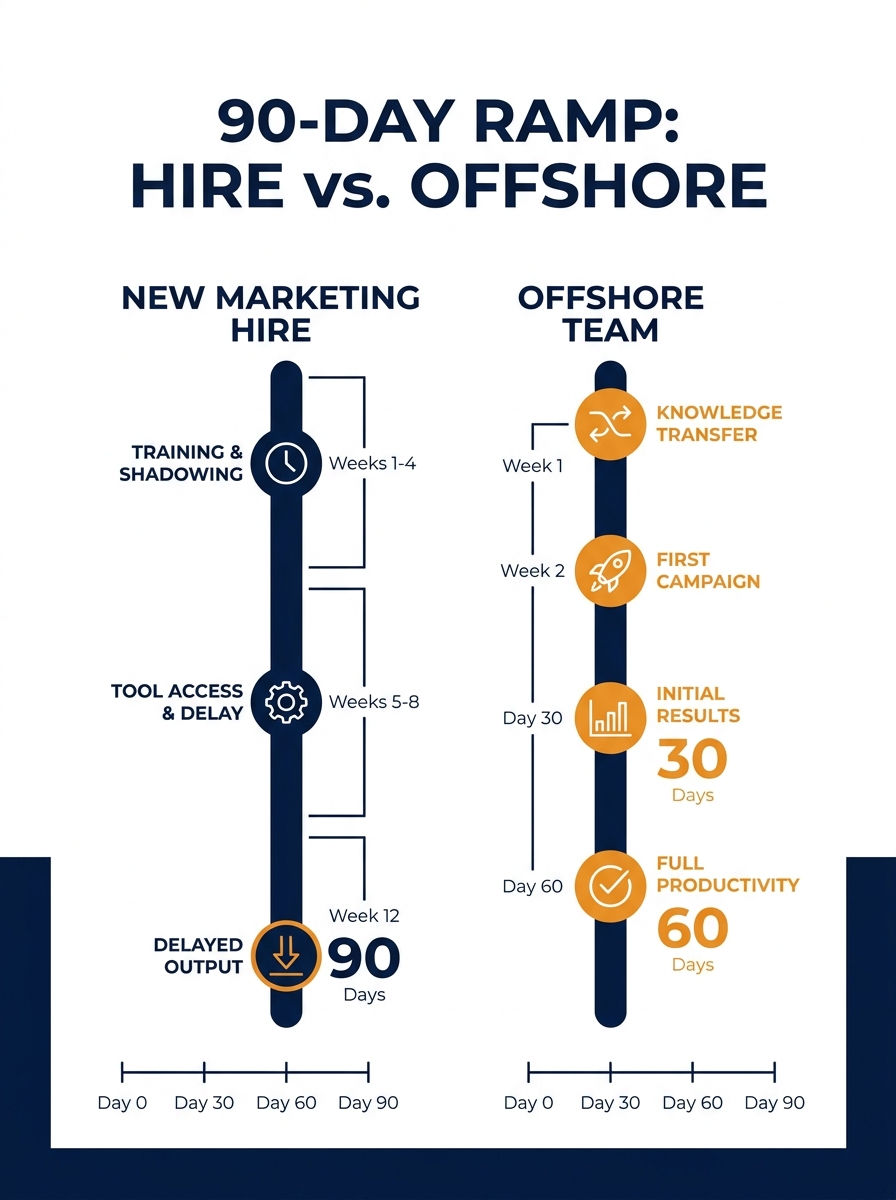 Infographic comparing two parallel timelines side by side — a new full-time marketing hire's 90-day onboarding journey (showing training phases, shadowing, tool access, and delayed output) versus an o