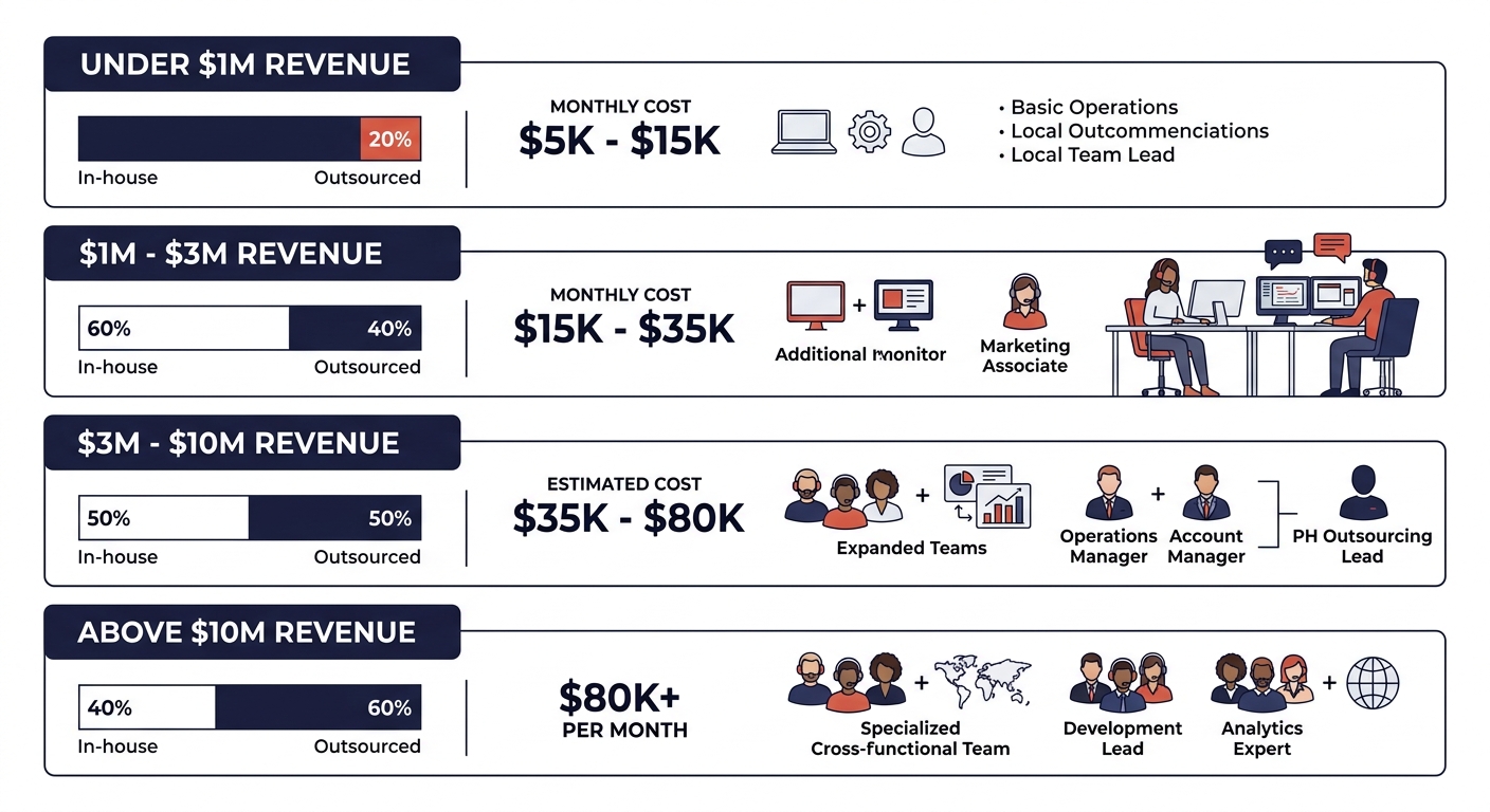 Infographic showing four revenue tiers (Under $1M, $1M-$3M, $3M-$10M, Above $10M) with recommended team structure for each — ratio of in-house to outsourced roles, monthly cost ranges, and key Google-