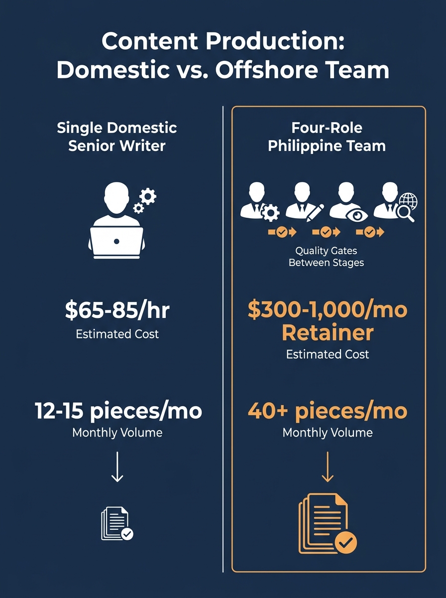 An infographic comparing two content production models side by side — a single domestic senior writer handling all tasks (strategy, writing, editing, SEO) at $65-85/hr producing 12-15 pieces/month ver