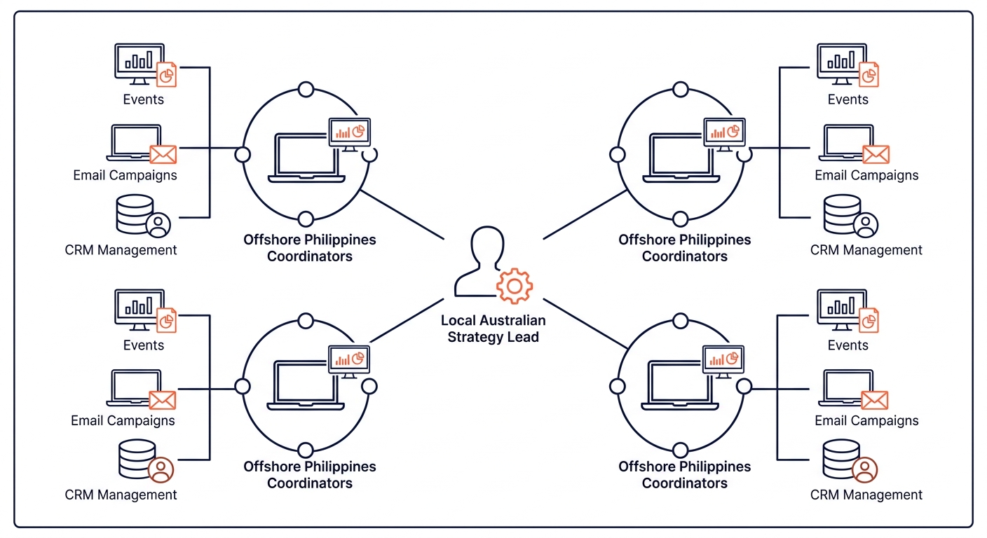 a diagram showing the hybrid field marketing model with a local Australian strategy lead at the center connected to three offshore coordinators in the Philippines, each handling a different Australian