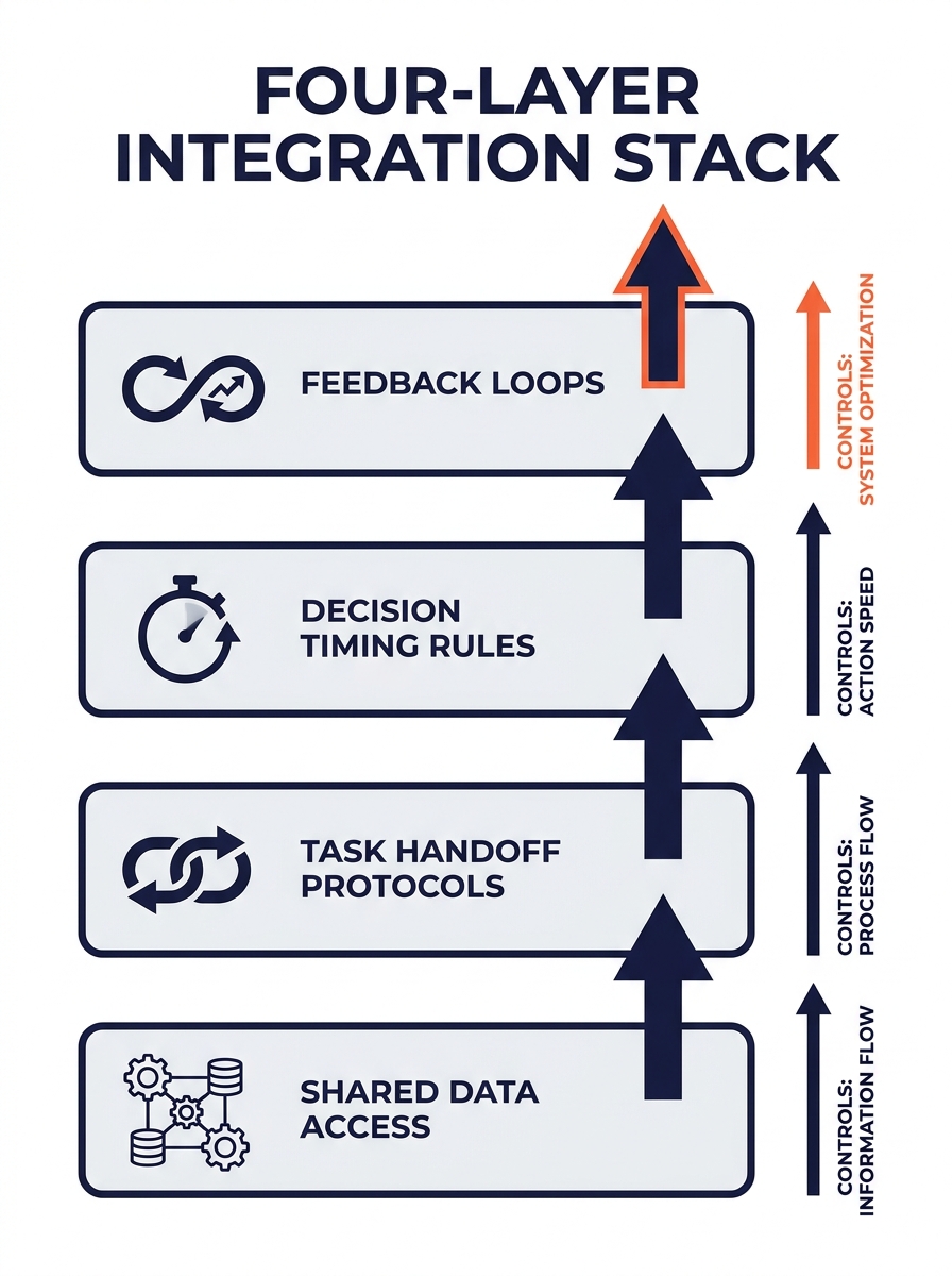 A vertical four-layer stack diagram showing the Four-Layer Integration Stack — bottom to top: Shared Data Access, Task Handoff Protocols, Decision Timing Rules, Feedback Loops — with arrows showing de