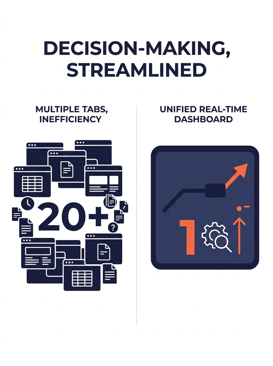 a split-screen illustration comparing a cluttered desktop with multiple browser tabs and spreadsheets on one side, and a single clean real-time marketing dashboard on the other side