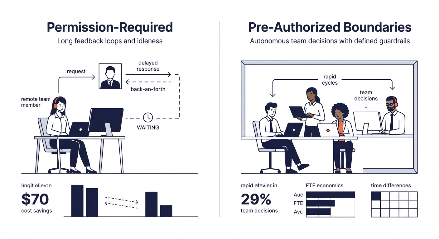 A visual comparison of two project governance models side by side, one labeled "Permission-Required" showing long feedback loops and idle time, and one labeled "Pre-Authorized Boundaries" showing auto