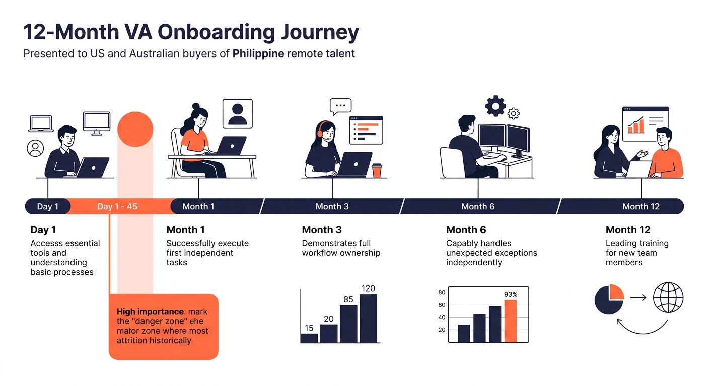 A timeline illustration showing the VA onboarding journey from day 1 to month 12, with key milestones marked at week 1 (tool access and basic processes), month 1 (first independent tasks), month 3 (fu