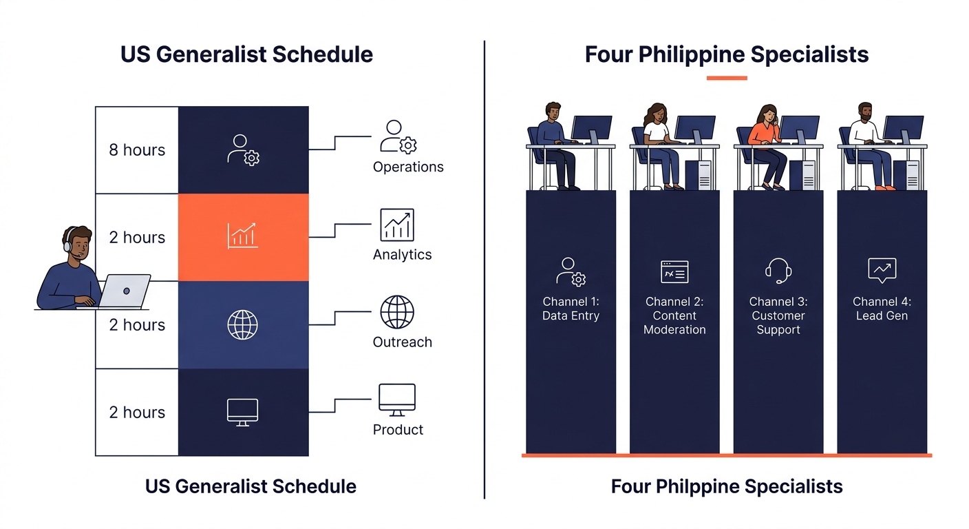 A side-by-side comparison showing two daily schedules—one for a US generalist splitting 8 hours across 4 channels with 2 hours each, and one showing four Philippine specialists each dedicating 8 full 
