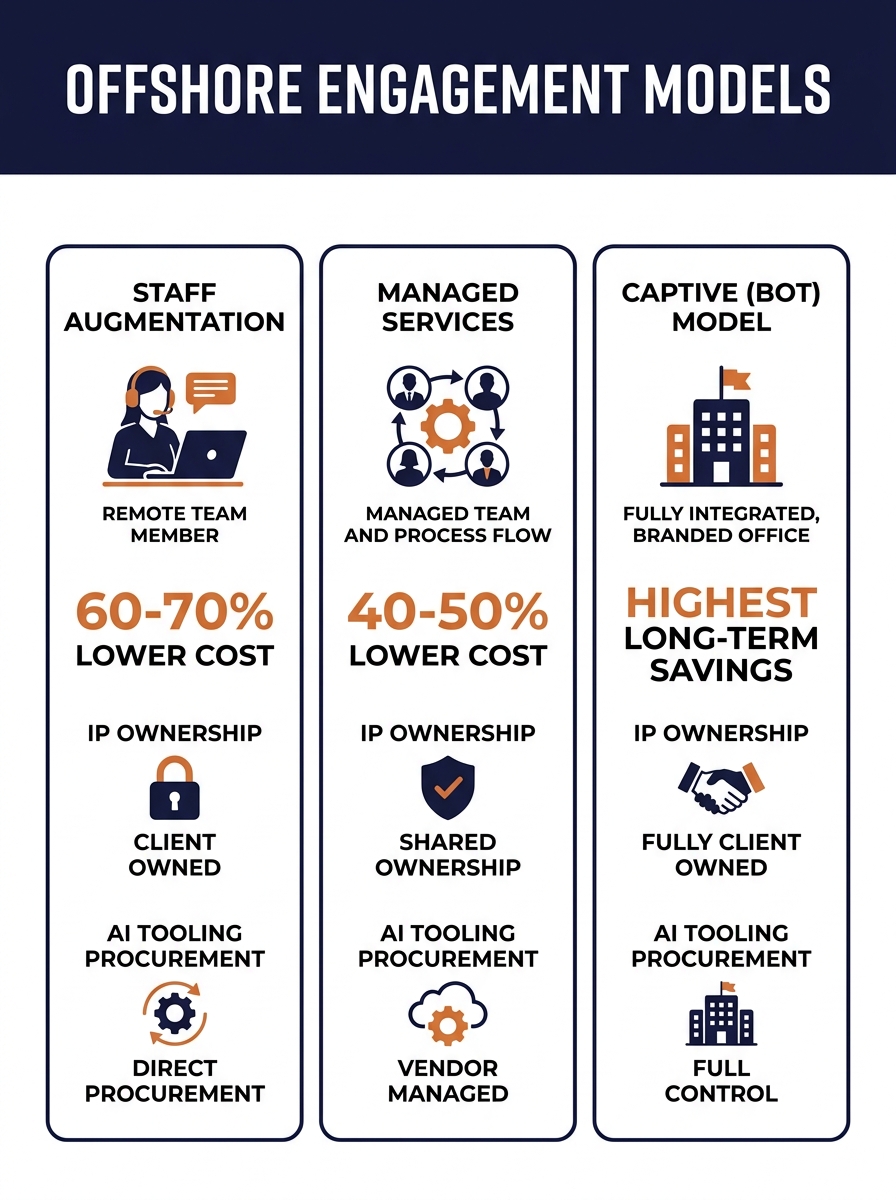 Side-by-side comparison chart showing three offshore engagement models with cost structures, IP ownership, and AI tooling procurement paths highlighted for each column