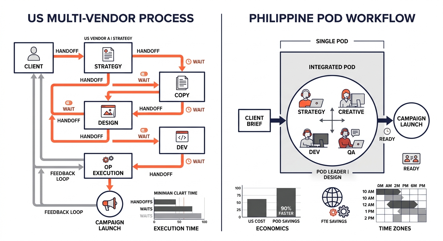 a side-by-side workflow diagram comparing a US multi-vendor email campaign process with multiple handoff arrows and delay indicators versus a Philippine pod workflow with a streamlined single-team flo