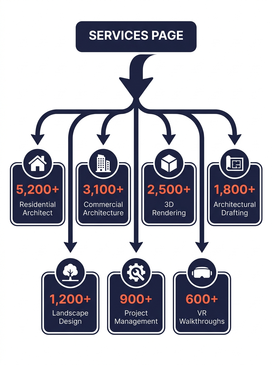 infographic showing a single "Services" page splitting into 7 individual service page URLs, each labeled with distinct keywords like "residential architect," "commercial architecture," and "3D renderi