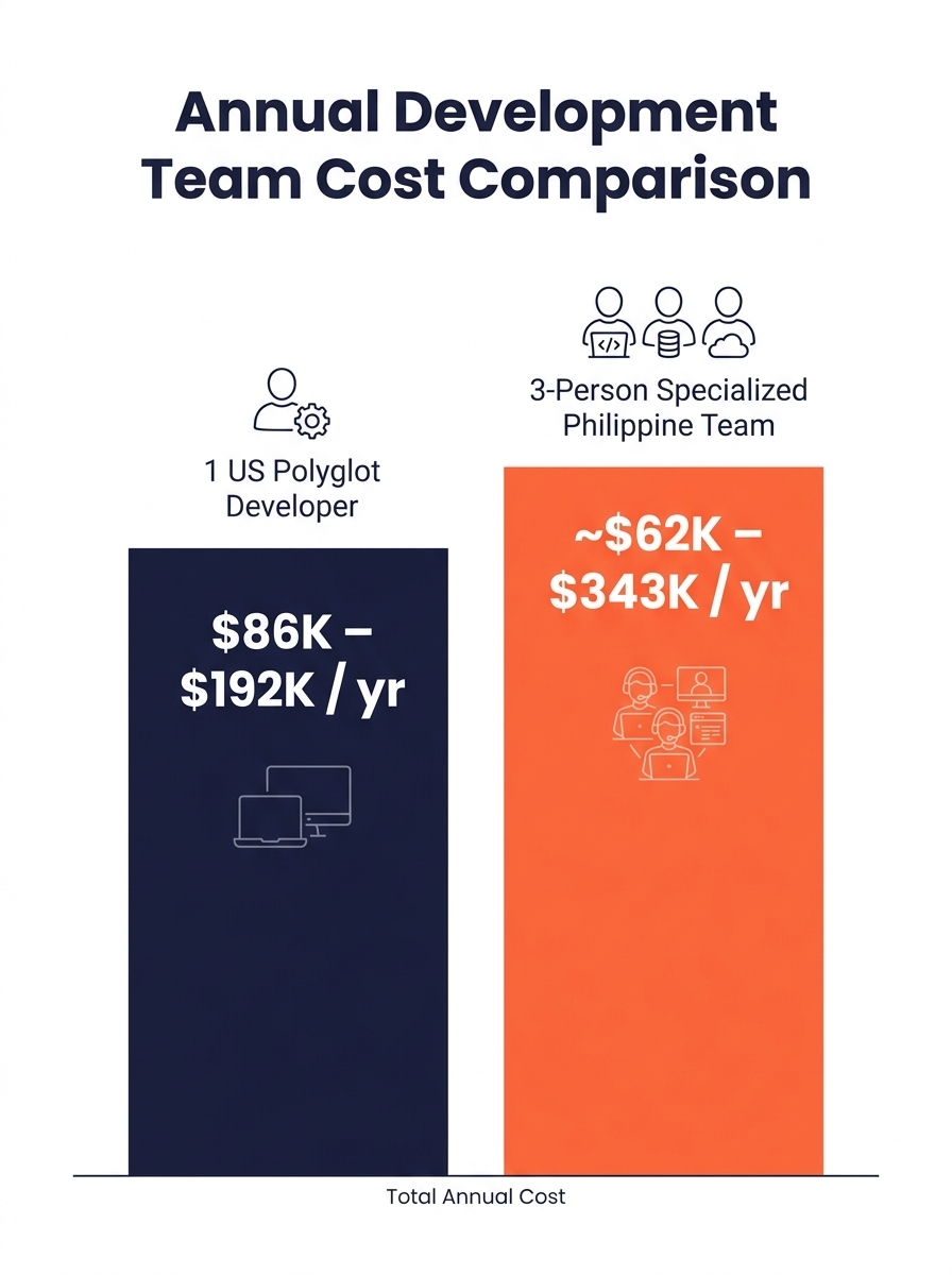 Infographic comparing the annual cost of hiring 1 US polyglot developer at $86K-$192K versus a 3-person specialized Philippine team covering frontend, backend, and DevOps, each at $10-$55/hr, with tot