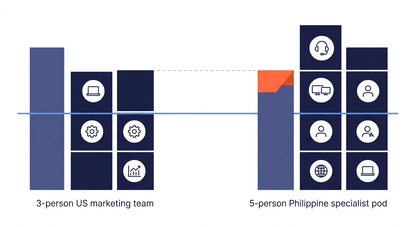 Side-by-side cost comparison bar chart showing monthly spend for a 3-person US marketing team versus a 5-person Philippine specialist pod, with role labels, hourly rates, and total monthly figures