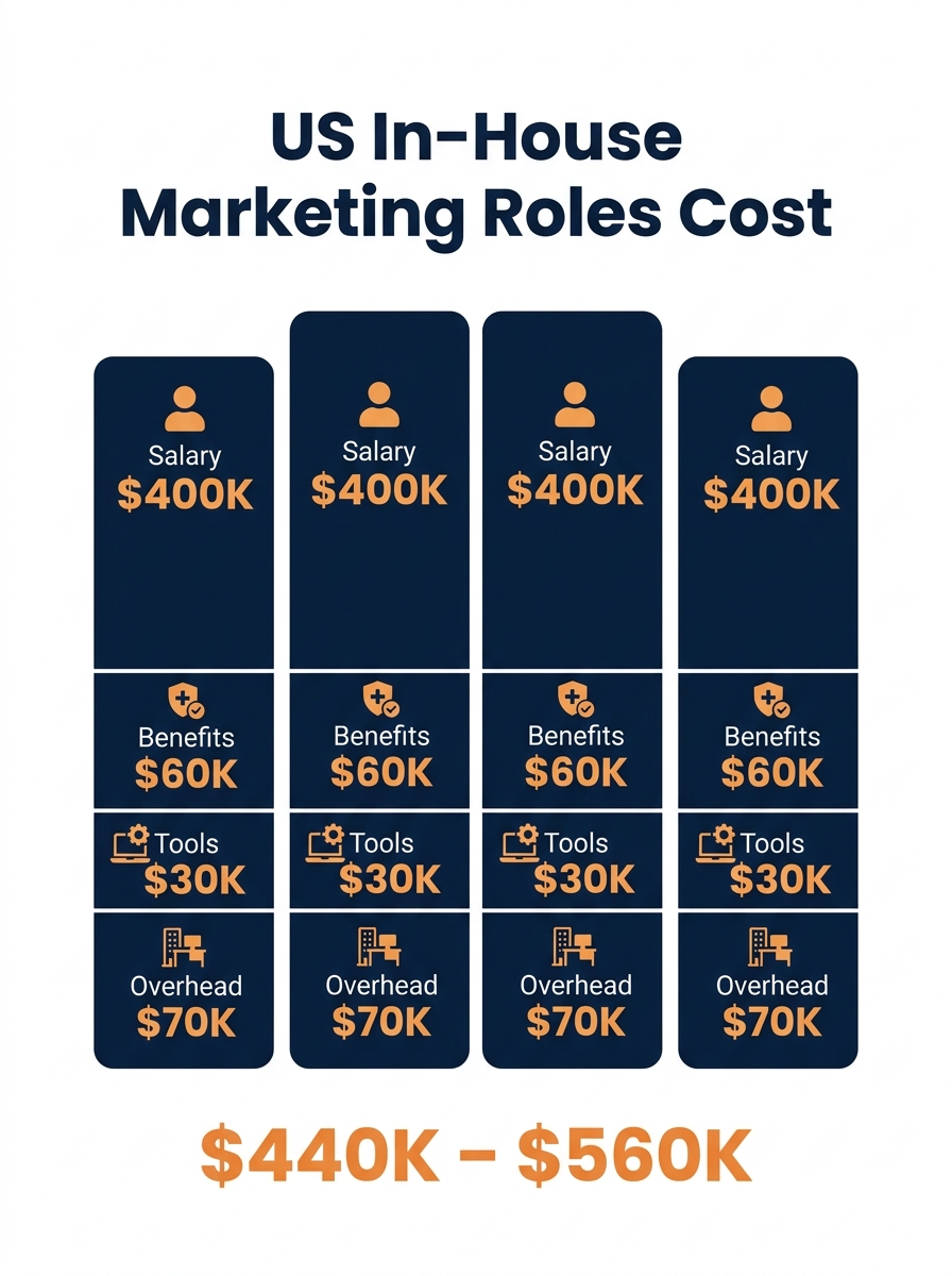 side-by-side cost breakdown showing four in-house US marketing roles with salary, benefits, tools, and overhead bars stacking to $440K-$560K annually