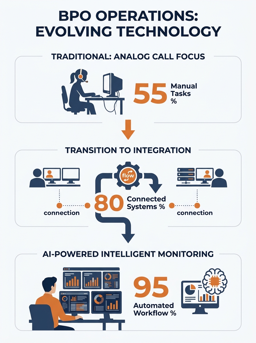 BPO operations floor showing traditional call center setup alongside AI monitoring dashboards, illustrating the industry's technology integration transition