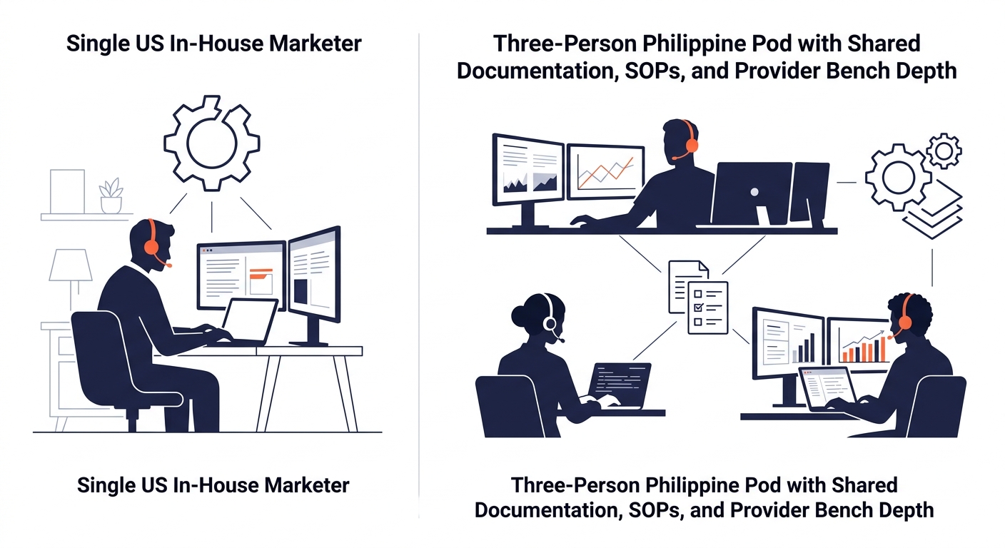 Side-by-side visual comparing knowledge continuity risk showing a single US in-house marketer as a single point of failure versus a three-person Philippine pod with shared documentation, SOPs, and pro