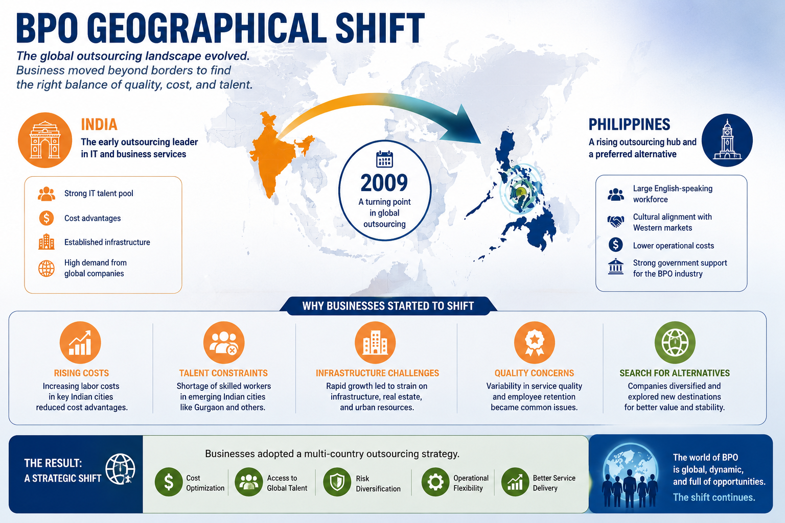 BPO geographical shift