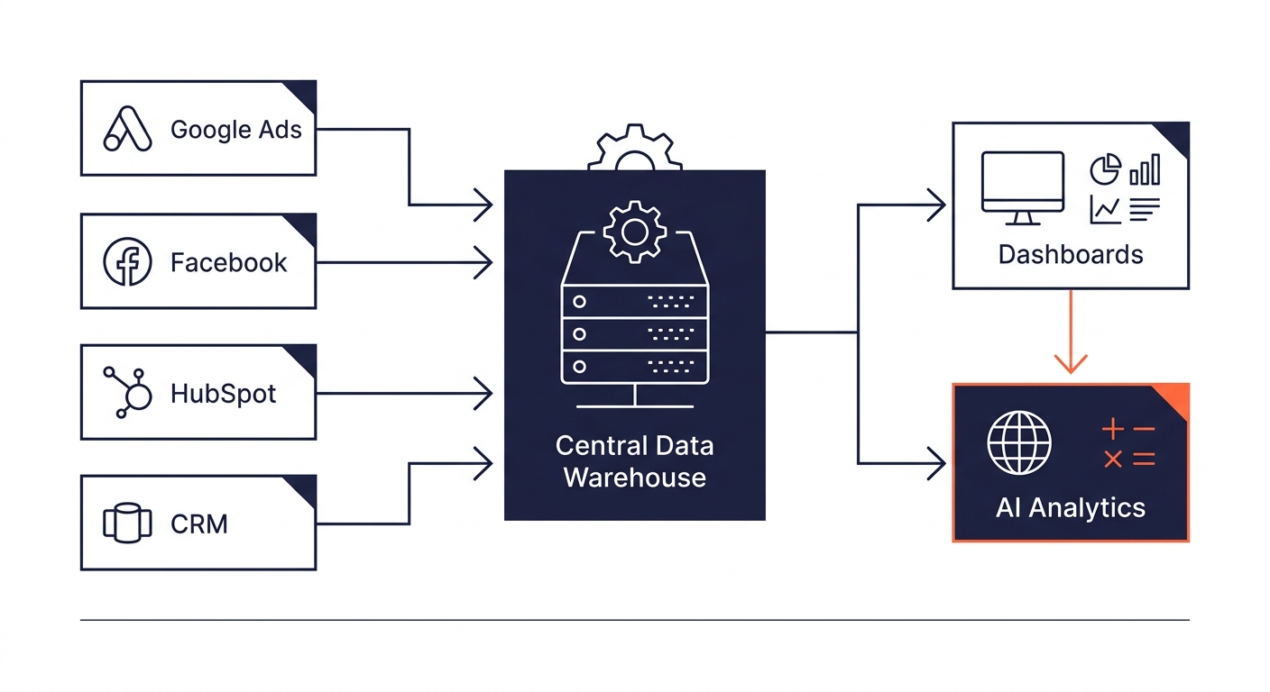 a diagram showing a central data warehouse with arrows connecting to multiple marketing platforms (Google Ads, Facebook, HubSpot, CRM) on one side and dashboard outputs plus AI analytics on the other 