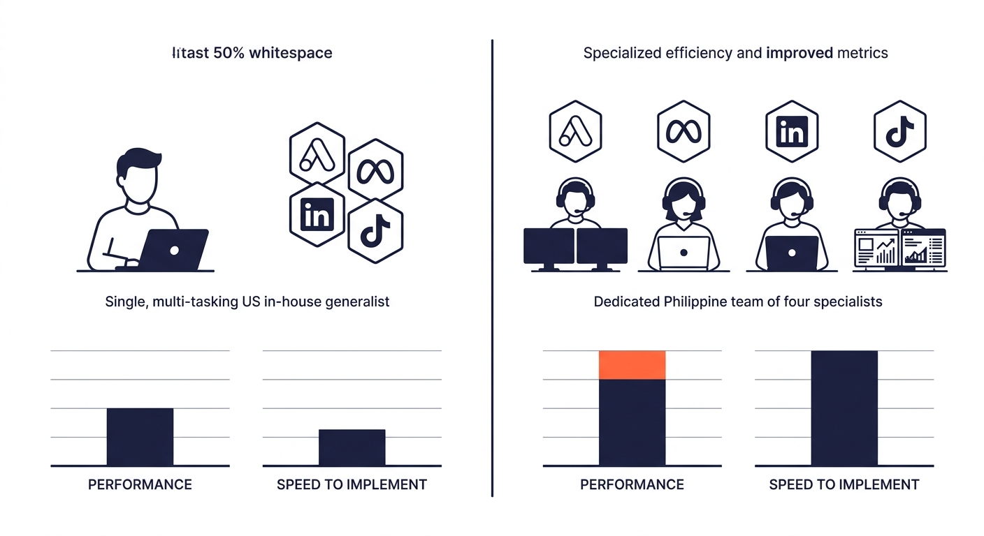 a split-screen comparison showing a single US in-house generalist managing four ad platforms versus a dedicated Philippine team of four specialists each focused on one platform, with speed and perform