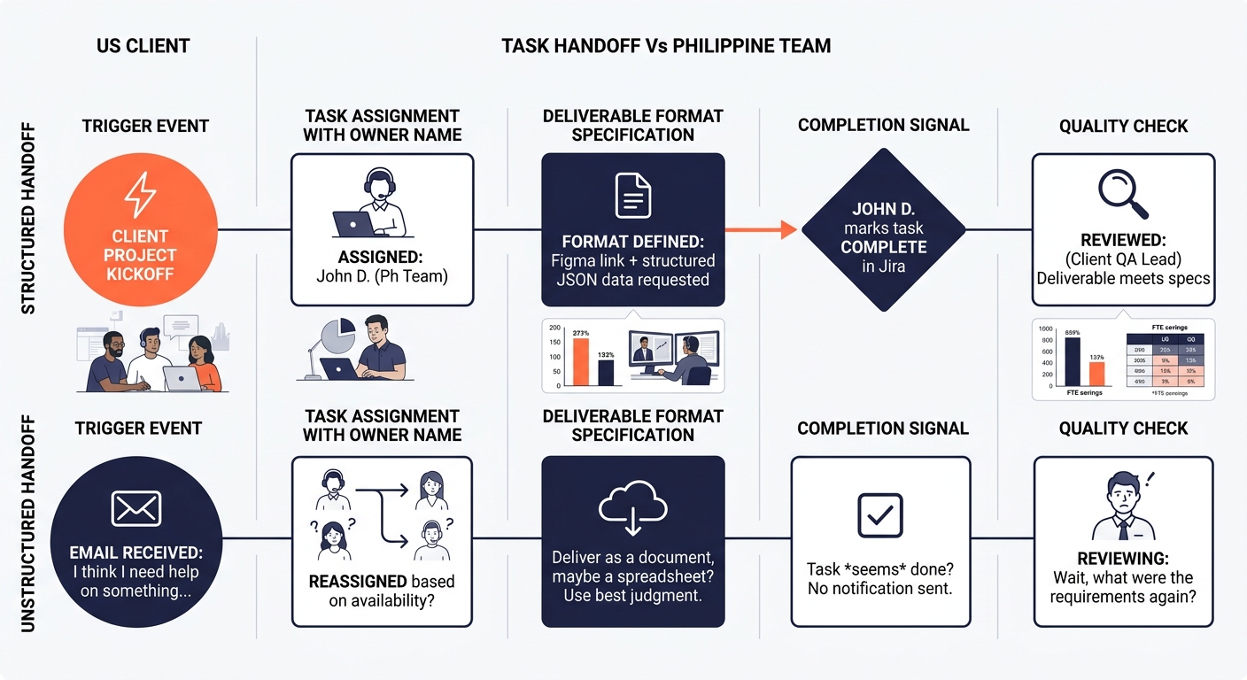 A flowchart showing a task handoff between a US client and Philippine team — with labeled nodes for trigger event, task assignment with owner name, deliverable format specification, completion signal,