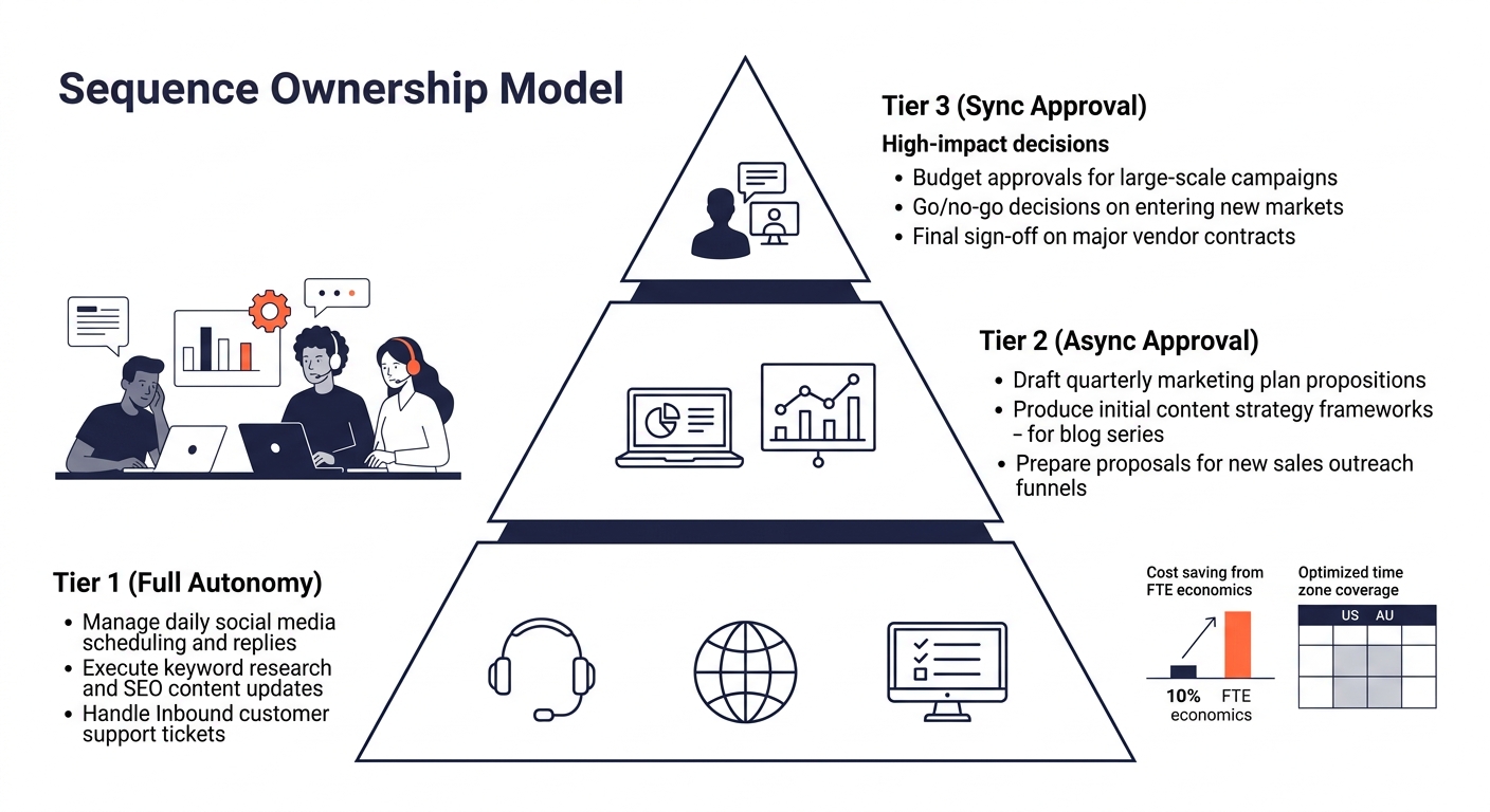 a three-tier pyramid diagram showing the Sequence Ownership Model with Tier 1 (Full Autonomy) at the base listing routine tasks, Tier 2 (Async Approval) in the middle listing strategic drafts, and Tie
