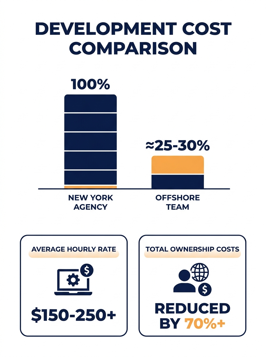 Cost comparison chart showing New York agency rates versus offshore development team expenses