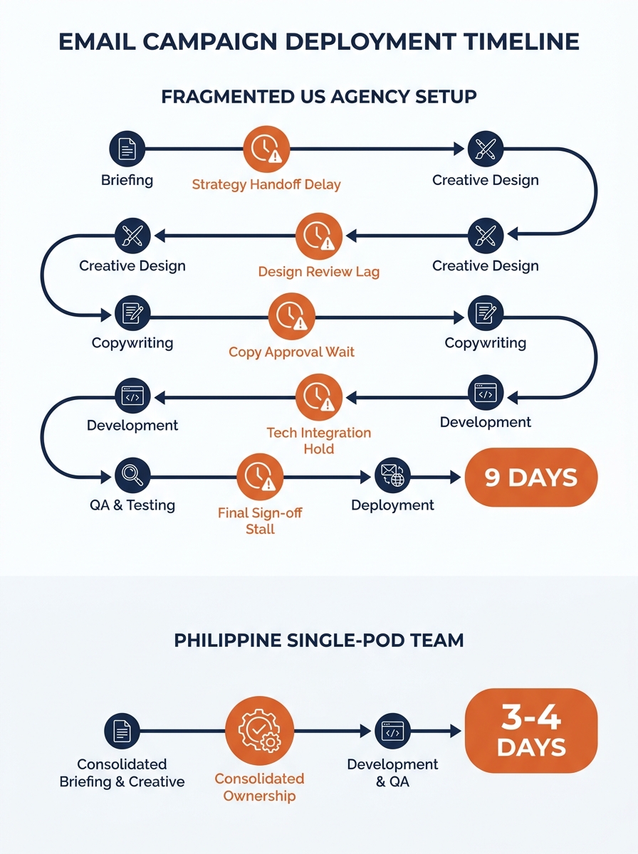an infographic showing the email campaign deployment timeline comparison between a fragmented US agency setup (9 days with multiple handoff delays marked) and a Philippine single-pod team (3-4 days wi
